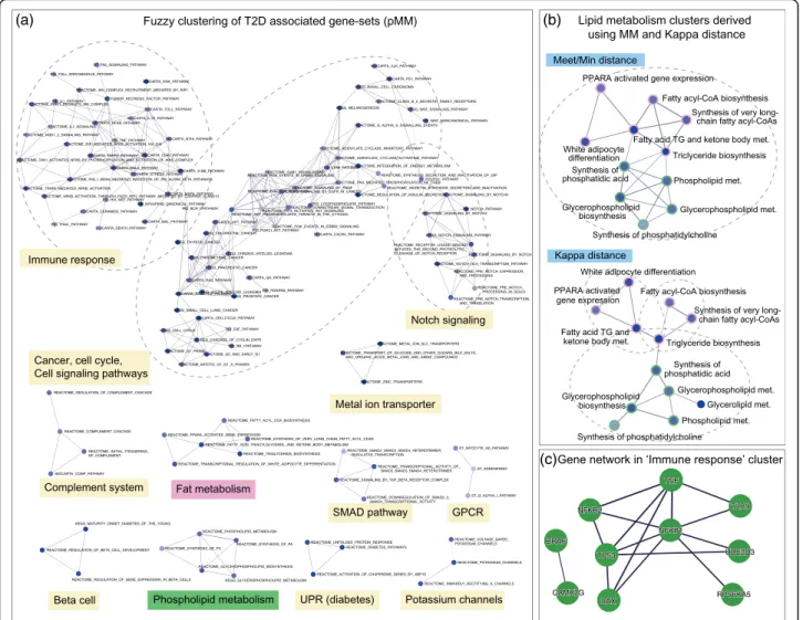 Figure 5c shows the PPI network of ‘innate immune response’ cluster containing 31 gene-sets