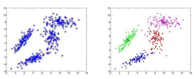 Figure 2.1: (a). A dataset that consists of four groups of data points. Each group of data points are of Gaussian distribution