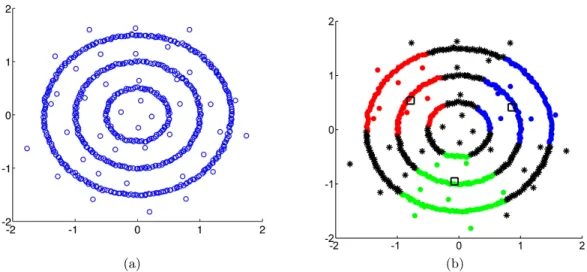 Figure 4.1: (a) Dataset consisting of three core clusters and a uniform distribution of outliers