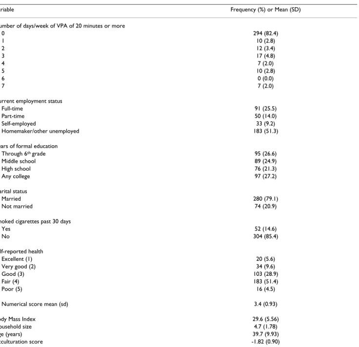 Table 1: Descriptive Statistics for Number of days of VPA and Predictor Variables