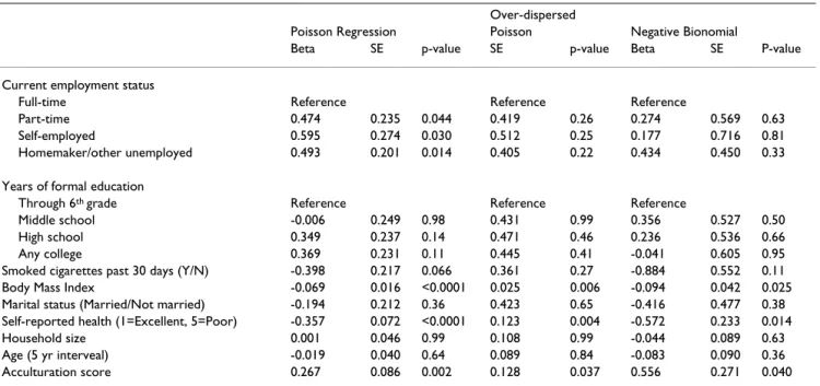 Table 1 displays the frequency distribution for number of days of VPA. Of the 357 women, 294 (82.4%) report no days of VPA