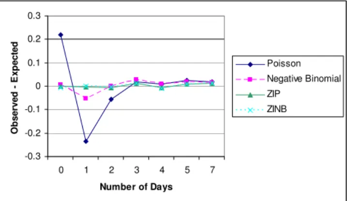 Table 4 displays the results for the ZIP model. The odds ratios and rate ratios are reported rather than the  regres-sion estimates consistent with how information from logistic regression and Poisson regression are typically