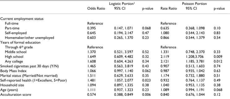 Table 4: Zero-inflated Poisson Model for Number of Days of VPA