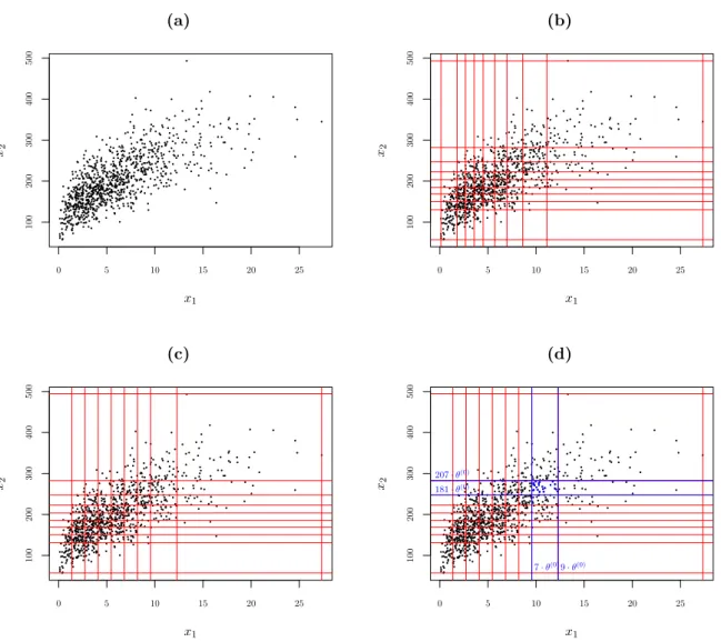 Figure 1: Simulated example: (a) scatterplot, (b) marginal quantile grid, (c) grid formed by multiplying the shapes (17) by the common scale (20) and (d) initial weight α (0) r=(9,207) = 0.024.