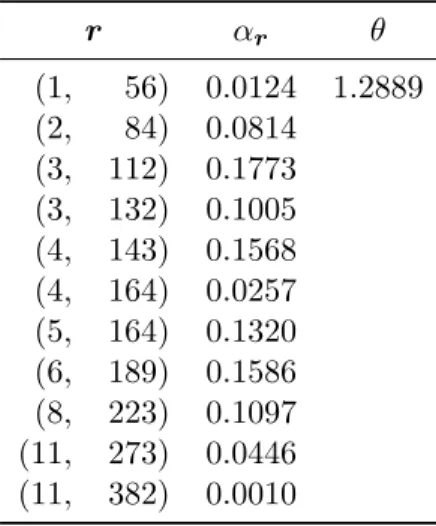 Table 1: Parameter estimates of the MME with 11 mixture components fitted to the simulated data.