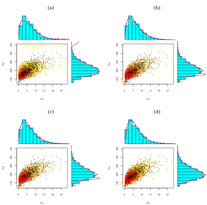 Figure 2: Scatterplot of the simulated data with an overlay of the fitted density of the MME using a contour plot and heat map