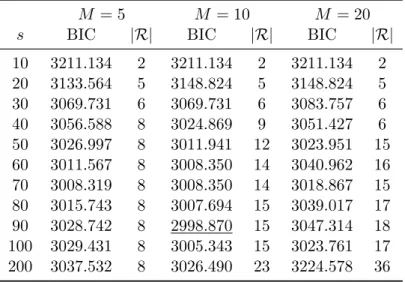 Table 2: BIC values and number of mixture components when fitting an MME to the Old Faithful geyser data, starting from different values of the tuning parameters