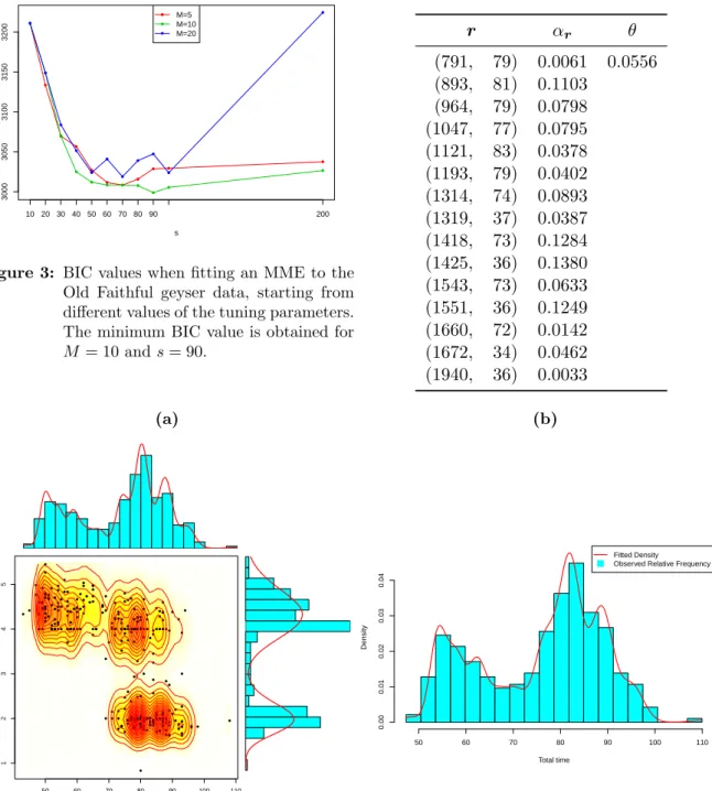 Table 3: Parameter estimates of the best-fitting MME with 15 mixture components fitted to the Old Faithful geyser data.