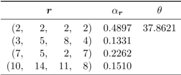 Table 4: Parameter estimates of the best-fitting MME with four mixture components fitted to the mastitis data (infections by all bacteria).