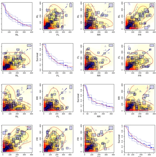 Figure 5: Scatterplot matrix comparing the fitted four-dimensional MME to the observed interval and right censored observations of the mastitis data (infections by all bacteria)