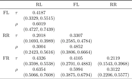 Table 5: Estimates and 90% bootstrap confidence intervals for the bivariate measures of association Kendall’s τ and Spearman’s ρ based on the fitted MME for the mastitis data (infections by all bacteria)