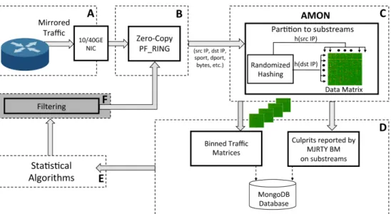 Figure 2.3: High-level architecture of AMON.