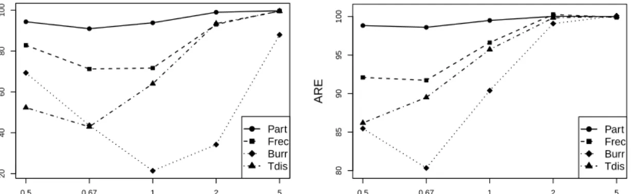 Figure 3.2: Performance for varying values of tail exponent ξ. Left and right panels correspond to n = 100 and n = 500, respectively.