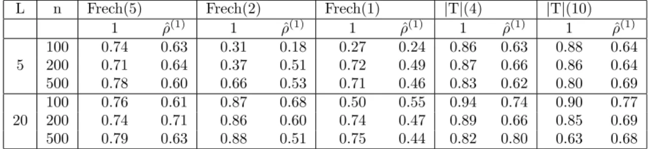 Table 3.6: ARE of the adaptive trimmed Hill relative to trimmed Hill for k 0 = 10.