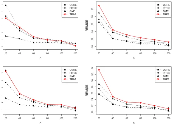 Figure 3.4: Performance of robust estimators for 0.9P (α, 1) + 0.1P (α, 1000) at ARE=78%