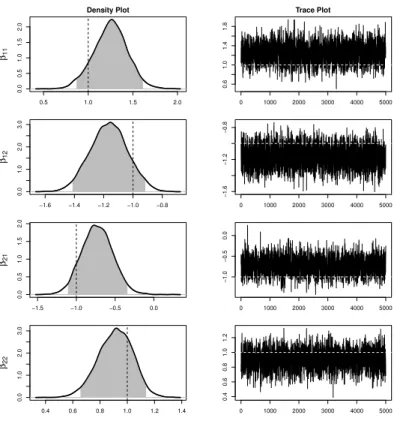 Fig. 2 Marginal posterior density plots and trace plots for the regression coefficients β 11 , β 12 , β 21 and β 22 in case of data with bivariate Laplace errors