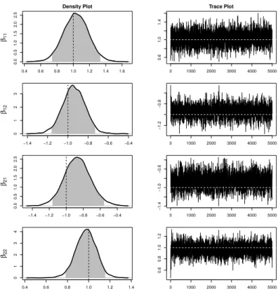 Fig. 3 Marginal posterior density plots and trace plots for the regression coefficients β 11 , β 12 , β 21 and β 22 in case of data with bivariate t 3 errors