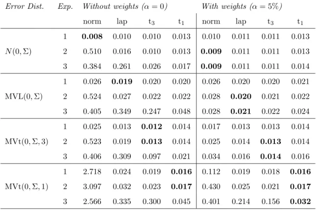 Table 1 MSE of BSUR and RBSUR with and without weights for errors generated from the multivariate normal, Laplace distribution, t 3 or Cauchy distribution, all with scatter matrix Σ as given in (18).