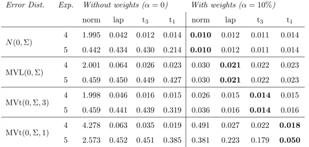 Table 2 MSE of BSUR and RBSUR with and without weights for errors generated from the multivariate normal, Laplace distribution, t 3 or Cauchy distribution, all with scatter matrix Σ as given in (18).