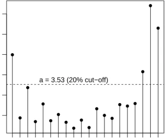 Fig. 4 Observations (years) and their robust distances from the data center. The horizontal dashed line represents the cut-off for α = 20%.