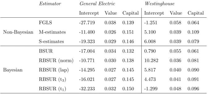 Table 3 Estimates of the regression parameters in Grunfeld’s data example. RBSUR is applied with four different likelihoods: normal (norm), Laplace (lap), Student’s t with 1 degree of freedom (t 1 ) and Student’s t with 3 degrees of freedom (t 3 ).