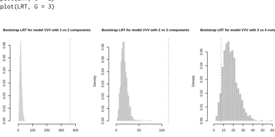 Figure 7: Histograms of LRTS bootstrap distributions for testing the number of mixture components in the diabetes data