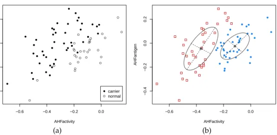 Figure 8: True class membership (a) and estimated classification using GMM (b) for the hemophilia dataset.