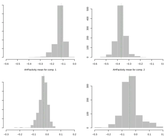 Figure 10: Bootstrap distribution for the mixture component means. The vertical dotted lines refer to the MLEs for the GMM fitted to the hemophilia data.