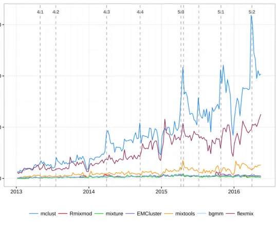 Figure 1: Number of weekly downloads from the RStudio CRAN mirror over time for some R packages dealing with Gaussian finite mixture modelling.