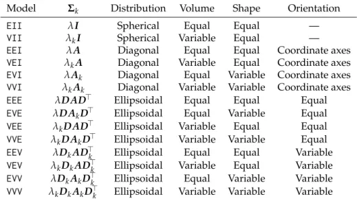 Figure 2: Ellipses of isodensity for each of the 14 Gaussian models obtained by eigen-decomposition in case of three groups in two dimensions.