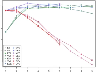 Figure 3: BIC plot for models fitted to the wine data.