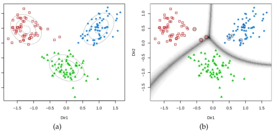 Figure 4: Contour plot of estimated mixture densities (a) and uncertainty boundaries (b) on the projection subspace estimated with MclustDR for the wine dataset.