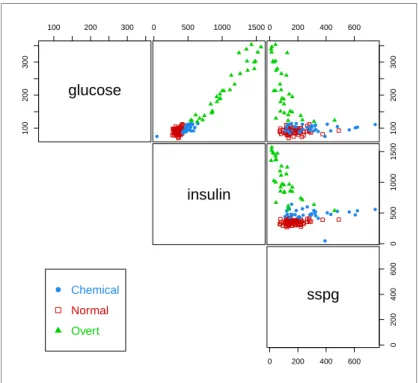 Figure 5: Pairwise scatterplots for the diabetes data with points marked according to classification.
