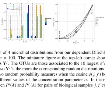 Figure 1: (Left) Realization of 4 microbial distributions from our dependent Dirichlet processes