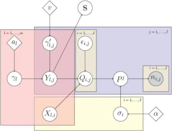 Figure 2: Plate diagram. We include the factor model for the latent variables Q i, j as well as the matrix S