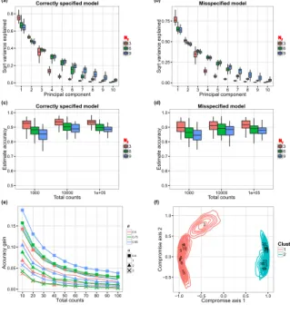 Figure 3: (a-b) Estimated proportion of variability captured by the first 10 PCs. Each box-plot here shows the variability of the estimated proportion across 50 simulation replicates