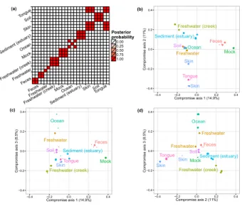 Figure 4: (a) Posterior Probability of each pair of biological samples ( j, j 0 ) being clustered together