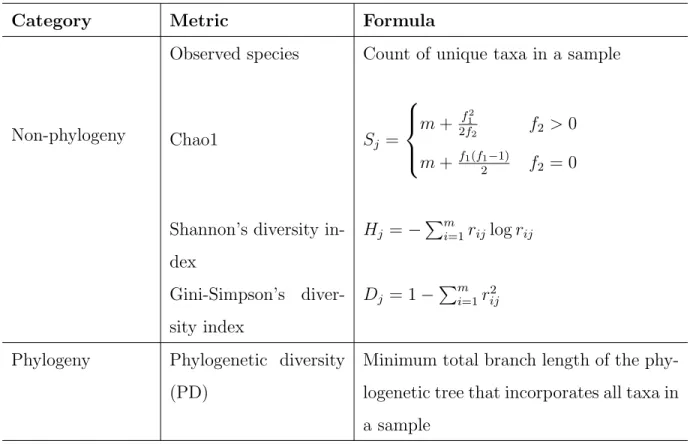 Table 3: Formulas for calculating alpha diversities.
