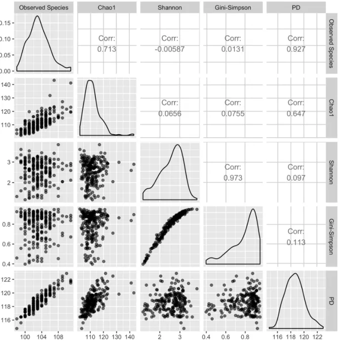 Figure 2: Different alpha diversity measures using the diet swap data at the genus level.