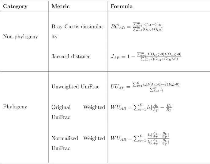 Table 4: Formulas for calculating beta diversities.