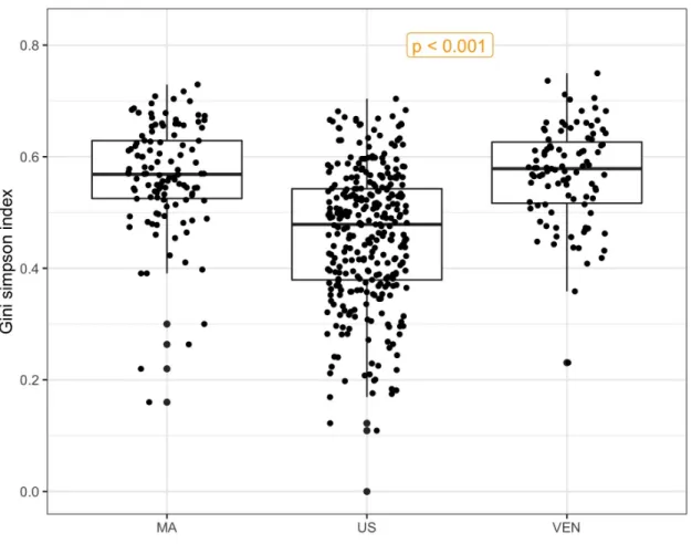 Figure 3: Box plot of Rao’s quadratic entropy.
