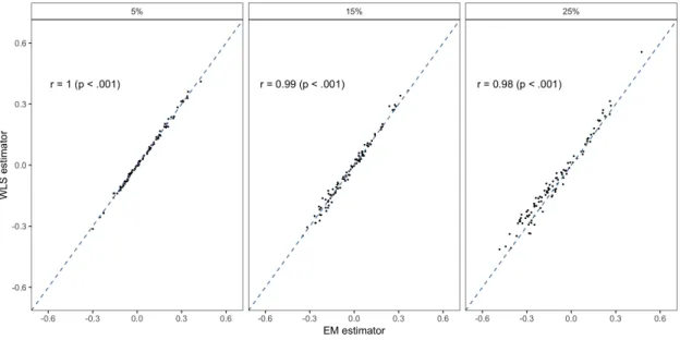 Figure 4: EM and WLS estimators of the bias term are highly correlated.