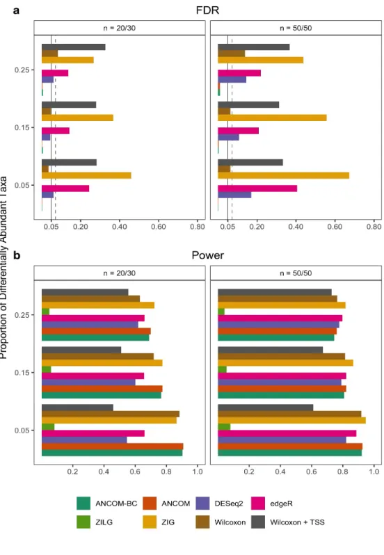 Figure 6: FDR and power comparisons using synthetic data.
