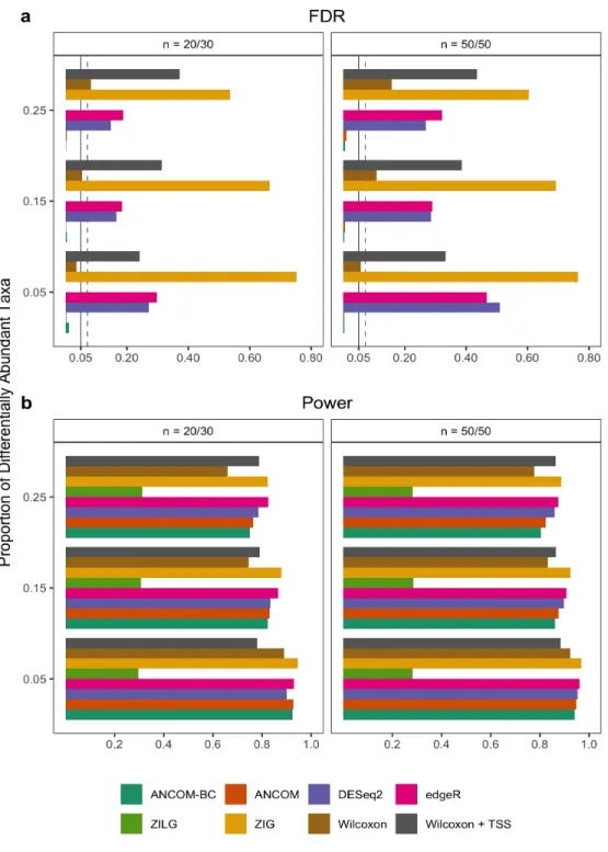Figure 7: FDR and power comparisons using global pattern data.