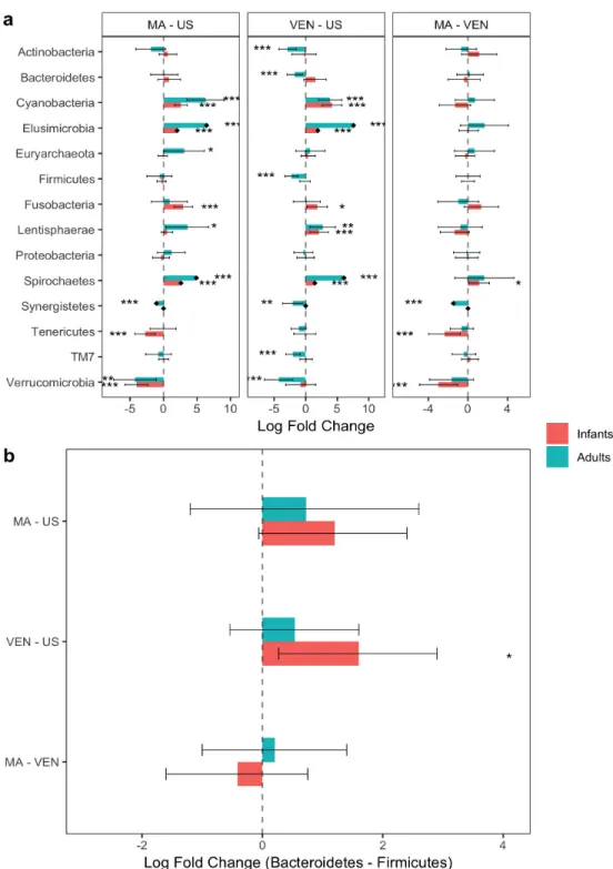 Figure 9: Analysis of the global gut microbiota data in phylum level.