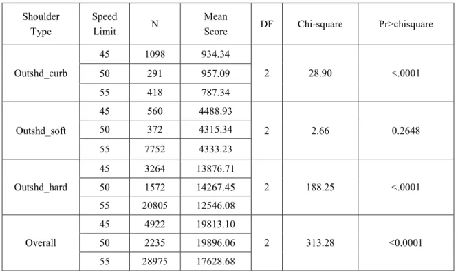 Table 2.3 Wilcoxon test on crash rates over speed limits by outside shoulder types 