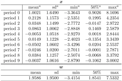 Table 2: Summary statistics of explanatory variables x