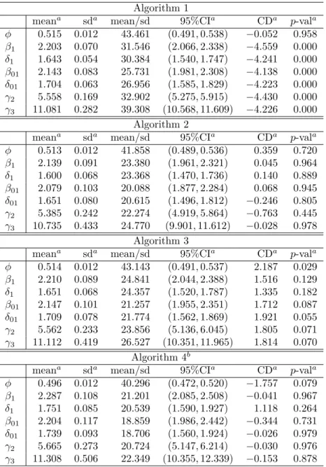 Table 3: Posterior results for parameters (simulated data) Algorithm 1