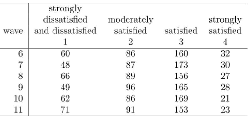 Table 4 (a): Life satisfaction (frequency) strongly