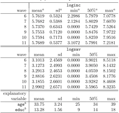 Table 5 (b): Summary statistics 2 loginc